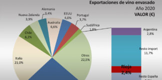 exportación vino de Rioja