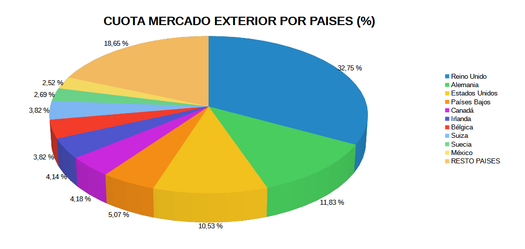 Cuota de mercado exterior por países Rioja Cuota de mercado exterior por países Rioja
